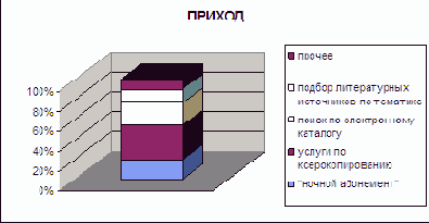 Практическая работа по теме «MS Excel: ведение расчетов, создание и редактирование формул, функций»